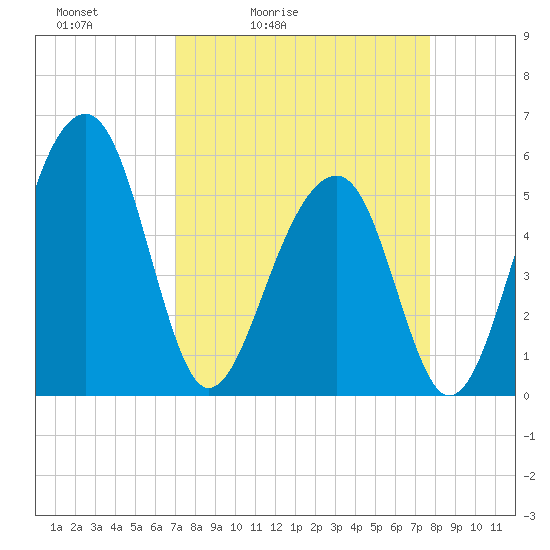 Greggs Landing tide chart for Thursday, April 3, 2025