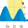 Greggs Landing tide chart for Saturday, April 5, 2025