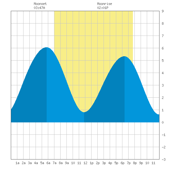 Greggs Landing tide chart for Sunday, April 6, 2025