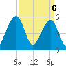 Greggs Landing tide chart for Sunday, April 6, 2025