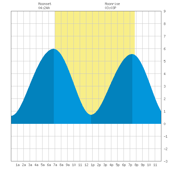 Greggs Landing tide chart for Monday, April 7, 2025