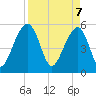 Greggs Landing tide chart for Monday, April 7, 2025