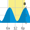 Greggs Landing tide chart for Tuesday, April 8, 2025