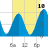 Greggs Landing tide chart for Saturday, May 10, 2025