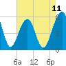 Greggs Landing tide chart for Sunday, May 11, 2025