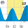 Greggs Landing tide chart for Monday, May 12, 2025