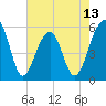 Greggs Landing tide chart for Tuesday, May 13, 2025