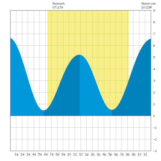 Greggs Landing tide chart for Wednesday, May 14, 2025