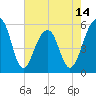 Greggs Landing tide chart for Wednesday, May 14, 2025