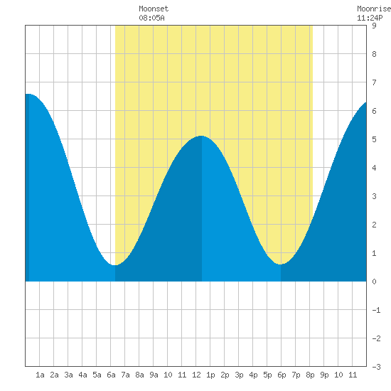 Greggs Landing tide chart for Thursday, May 15, 2025