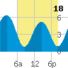 Greggs Landing tide chart for Sunday, May 18, 2025
