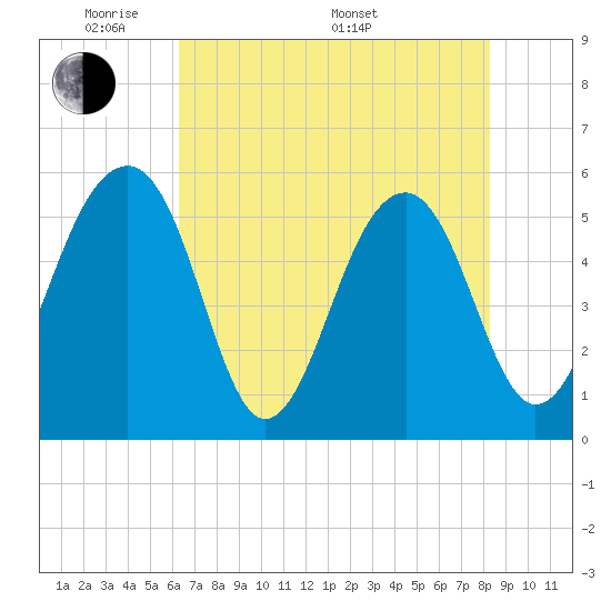 Greggs Landing tide chart for Tuesday, May 20, 2025