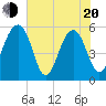Greggs Landing tide chart for Tuesday, May 20, 2025