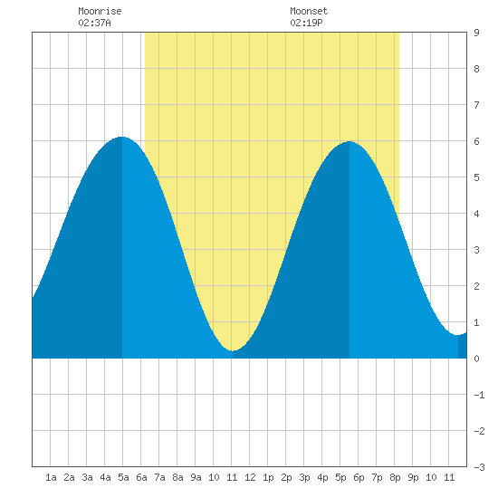 Greggs Landing tide chart for Wednesday, May 21, 2025
