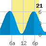 Greggs Landing tide chart for Wednesday, May 21, 2025