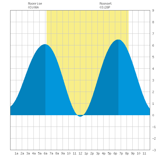 Greggs Landing tide chart for Thursday, May 22, 2025