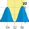 Greggs Landing tide chart for Thursday, May 22, 2025
