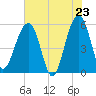 Greggs Landing tide chart for Friday, May 23, 2025
