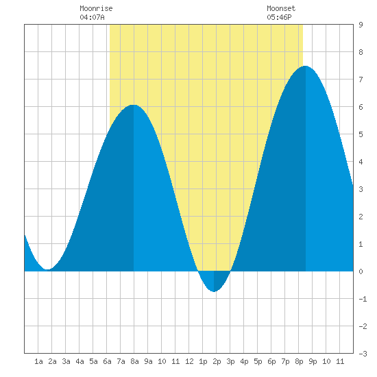 Greggs Landing tide chart for Saturday, May 24, 2025