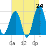 Greggs Landing tide chart for Saturday, May 24, 2025