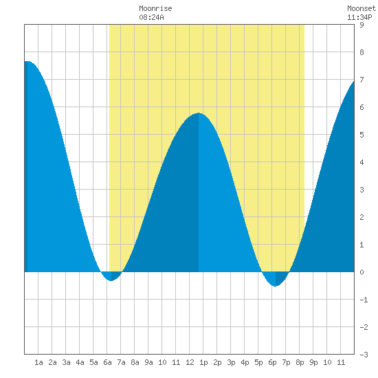 Greggs Landing tide chart for Thursday, May 29, 2025