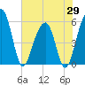 Greggs Landing tide chart for Thursday, May 29, 2025