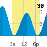 Greggs Landing tide chart for Friday, May 30, 2025