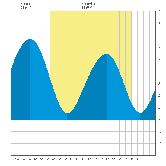 Greggs Landing tide chart for Saturday, May 3, 2025