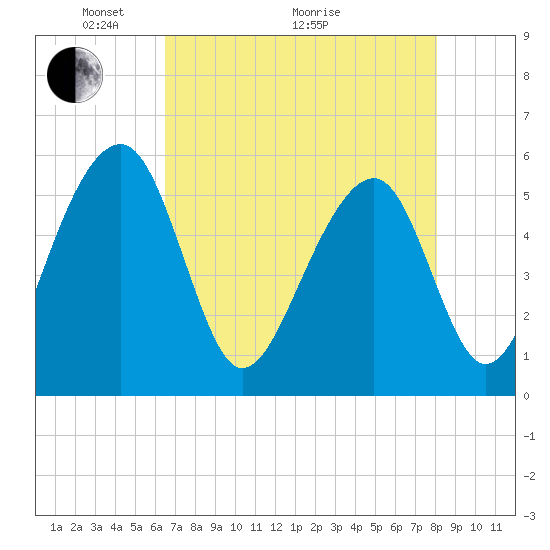 Greggs Landing tide chart for Sunday, May 4, 2025