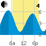 Greggs Landing tide chart for Sunday, May 4, 2025