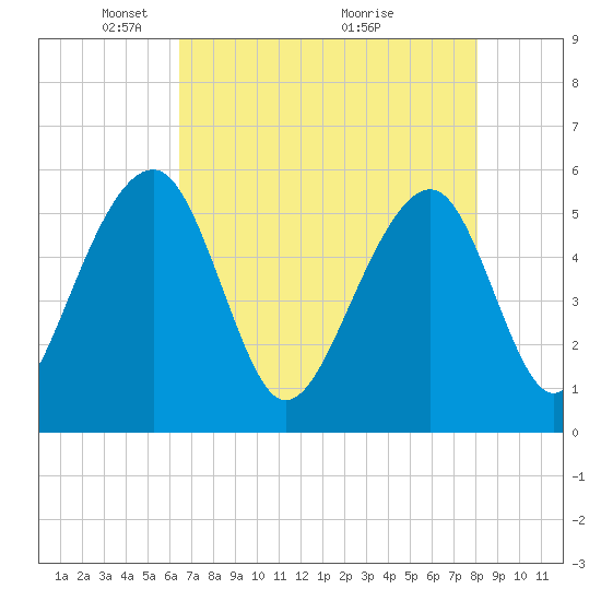 Greggs Landing tide chart for Monday, May 5, 2025