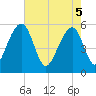Greggs Landing tide chart for Monday, May 5, 2025