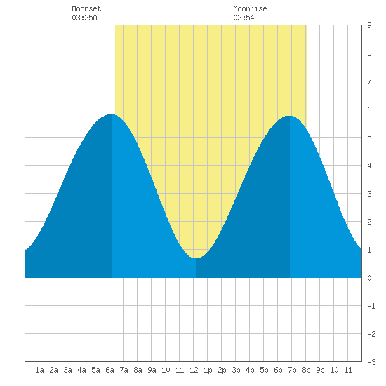 Greggs Landing tide chart for Tuesday, May 6, 2025