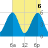 Greggs Landing tide chart for Tuesday, May 6, 2025