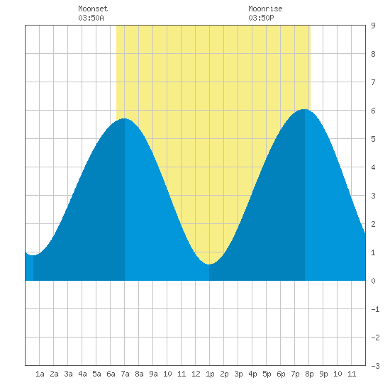 Greggs Landing tide chart for Wednesday, May 7, 2025
