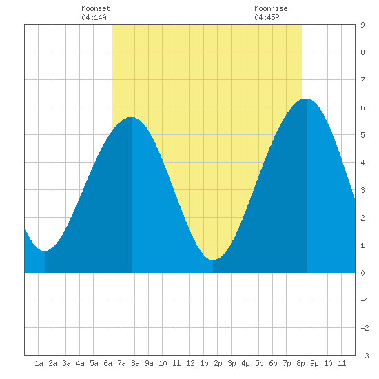 Greggs Landing tide chart for Thursday, May 8, 2025