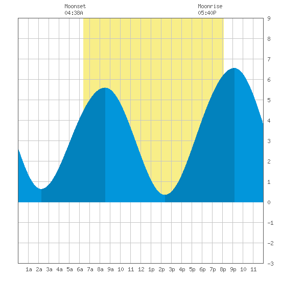 Greggs Landing tide chart for Friday, May 9, 2025