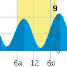 Greggs Landing tide chart for Friday, May 9, 2025