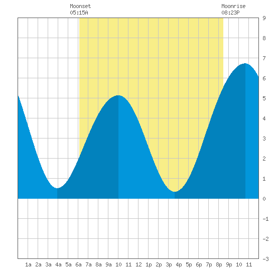 Greggs Landing tide chart for Tuesday, June 10, 2025
