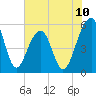 Greggs Landing tide chart for Tuesday, June 10, 2025