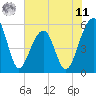 Greggs Landing tide chart for Wednesday, June 11, 2025