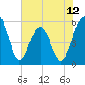 Greggs Landing tide chart for Thursday, June 12, 2025