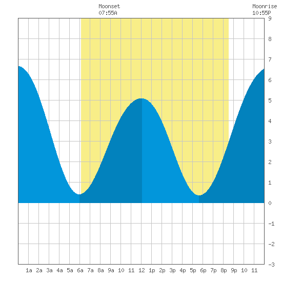 Greggs Landing tide chart for Friday, June 13, 2025