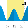 Greggs Landing tide chart for Friday, June 13, 2025