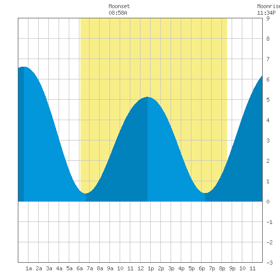 Greggs Landing tide chart for Saturday, June 14, 2025