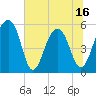 Greggs Landing tide chart for Monday, June 16, 2025