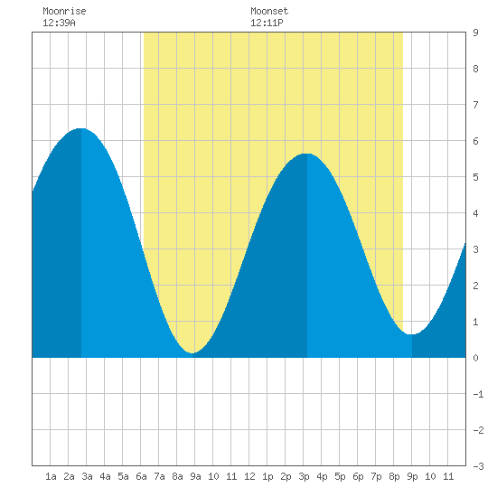 Greggs Landing tide chart for Tuesday, June 17, 2025
