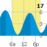 Greggs Landing tide chart for Tuesday, June 17, 2025