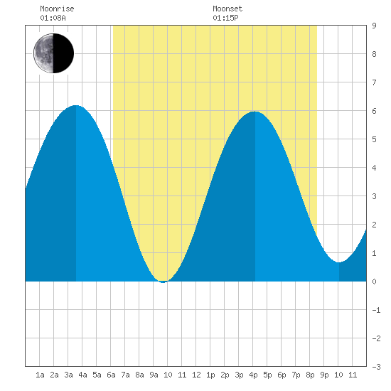 Greggs Landing tide chart for Wednesday, June 18, 2025