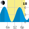 Greggs Landing tide chart for Wednesday, June 18, 2025